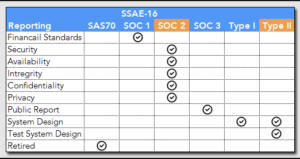chart showing ssae, soc 1, soc 2,